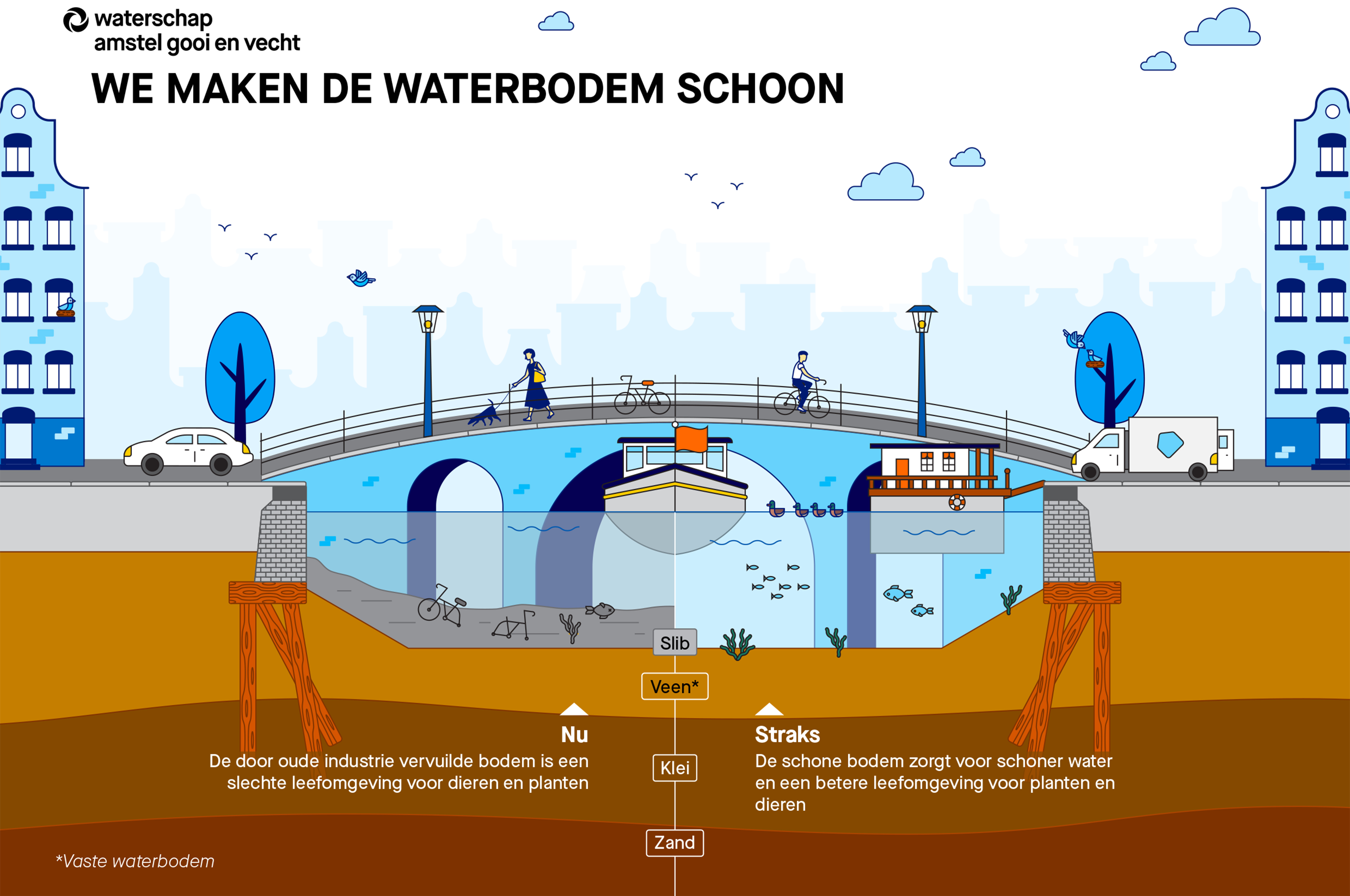 Infographic 'We maken de waterbodem schoon!' Doorsnede gracht met van onderaf de bodemlagen zand (vaste bodemlaag), klei, veen en slib. Linkerzijde is de situatie nu. De door oude industrie vervulde bodem is een slechte leefomgeving voor dieren en planten. Hier is slib met rommel aanwezig. Rechterzijde is de situatie straks. De schone bodem zorgt voor schoner water en een betere leefomgeving voor planten en dieren. Hierop is de sliblaag weg.