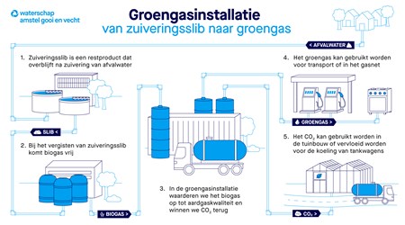 waternet infographic Groengas RWZI vdef digitaal-01
