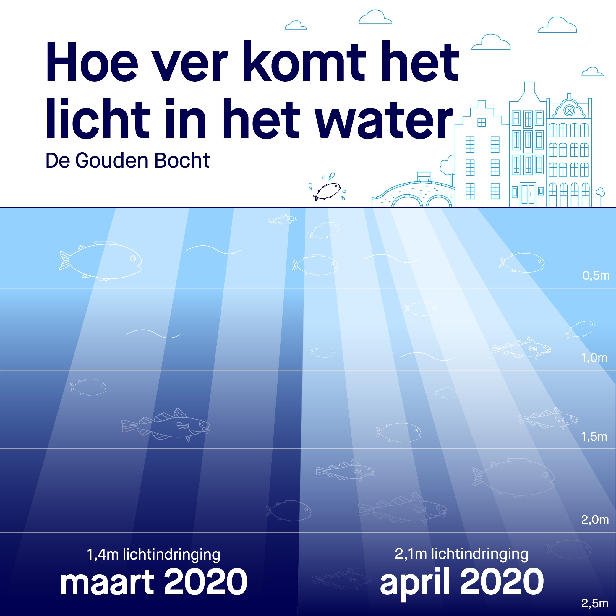 Infographic waarop beschreven is dat het doorzicht in de Gouden Bocht is toegenomen sinds de coronamaatregelen
