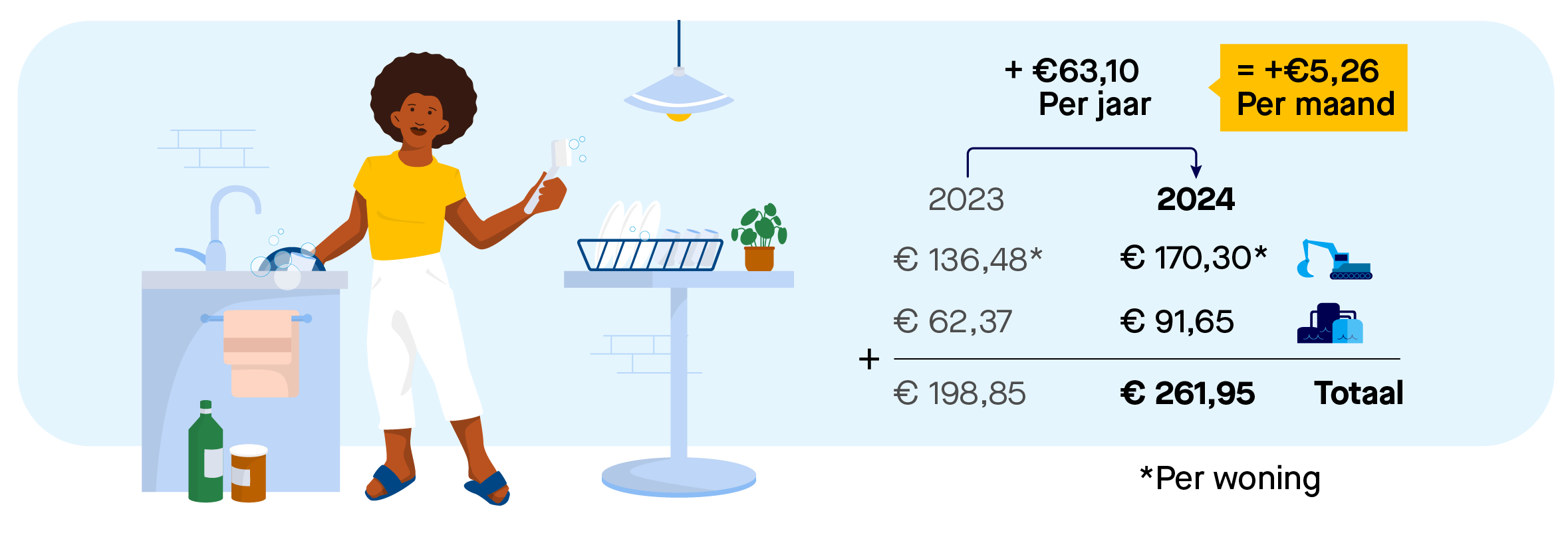 Afbeelding van een eenpersoonshuishouden in een huurhuis met rekenvoorbeeld. Een eenpersoonshuishouden betaalt 170,30 euro per woning aan watersysteemheffing ingezetenen en 91,65 euro aan zuiveringsheffing. Het totaal is 261,95 euro.