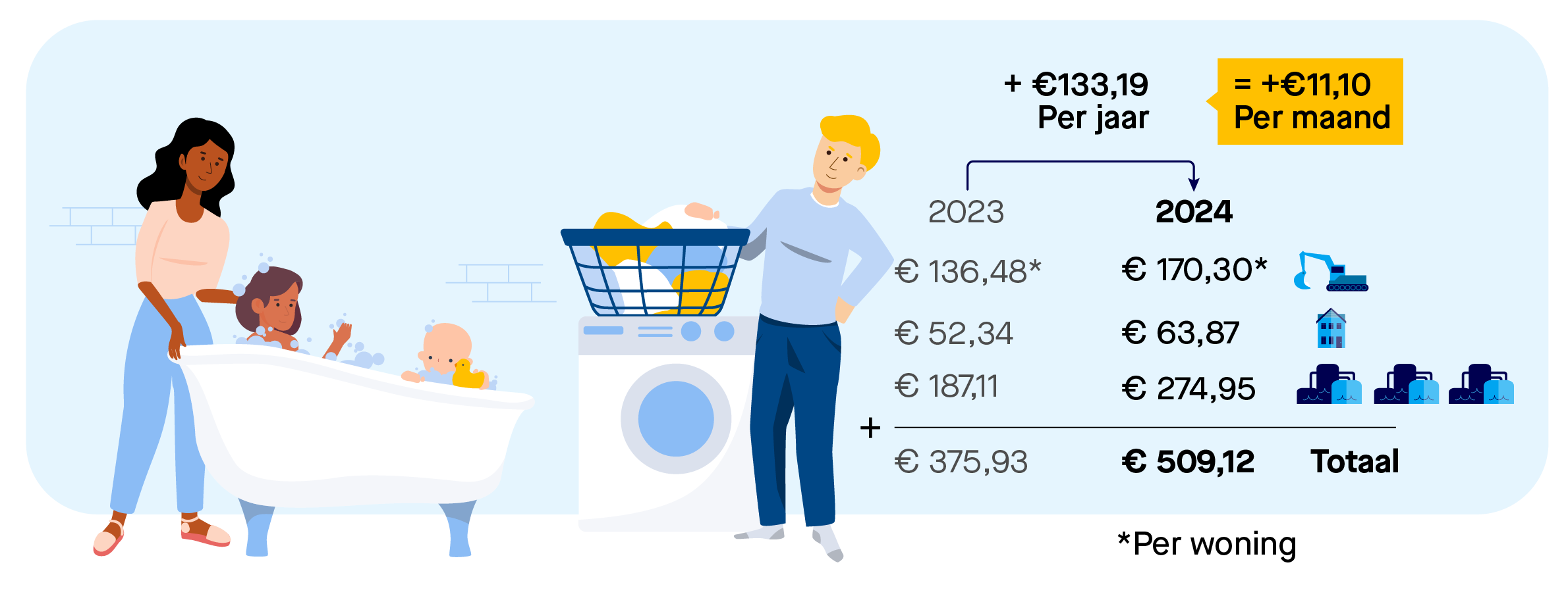 Afbeelding van een huishouden met een gezin en twee kinderen in een koophuis met rekenvoorbeeld. Een huishouden met meer dan een persoon betaalt 170,30 euro per woning aan watersysteemheffing ingezetenen, 63,87 euro aan watersysteemheffing gebouwd, en 274,95 euro aan zuiveringsheffing. Het totaal is 509,12 euro.