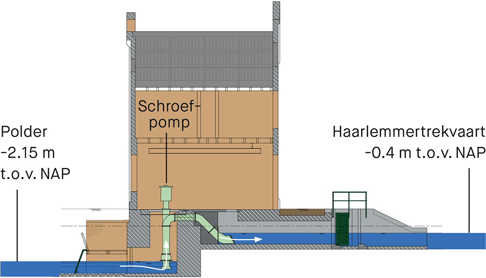 dwarsdoorsnede-gemaal-haarlemmerweg.png