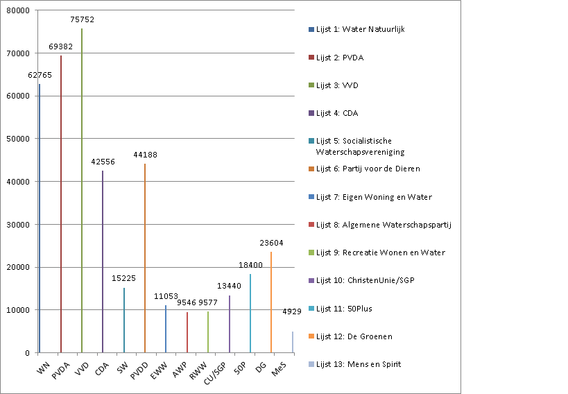 Uitslag waterschapsverkiezingen 2015, aantal uitgebrachte geldige stemmen per politieke partij/groep