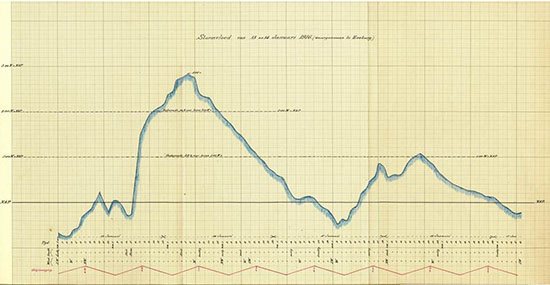 Waterstand bij Zeeburg van 13 tot 17 januari 1916